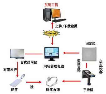 深圳市万全智能技术有限公司推出了一套基于RFID技术,对珠盘进行盘点等管理的技术解决方案。
